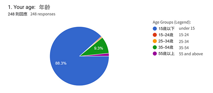 Age Analysis