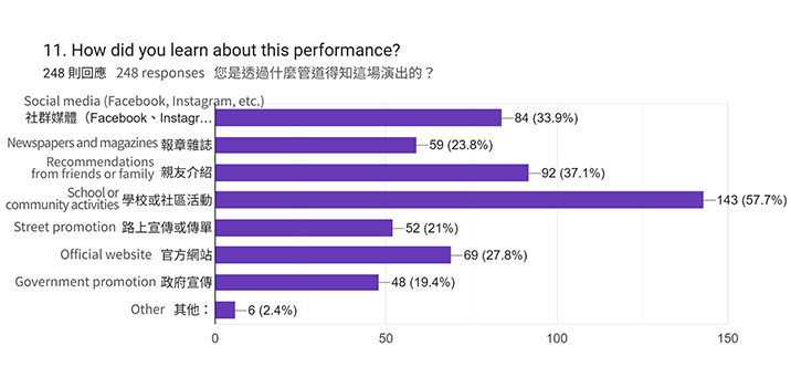 How the Audience Learned About the Performance
