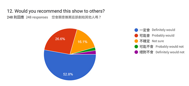 Willingness to Recommend the Performance