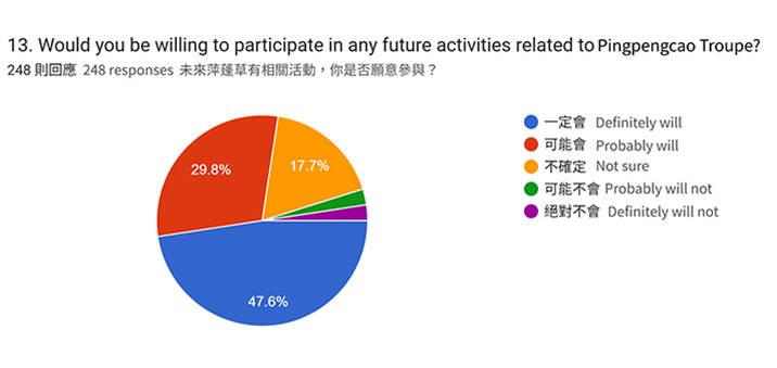Willingness to Participate in Future Pingpengcao Activities