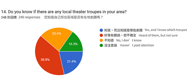 Awareness of Local Theater Troupes