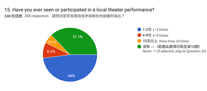 Attendance or Participation in Local Theater Performances