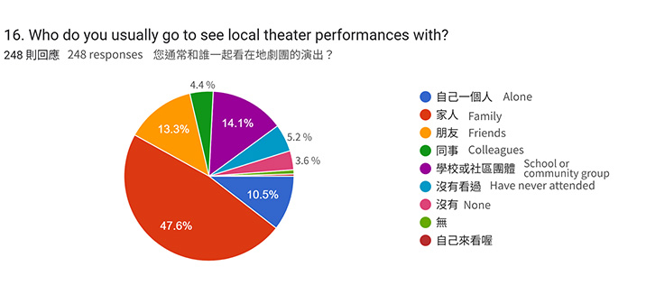 Companions When Attending Performances