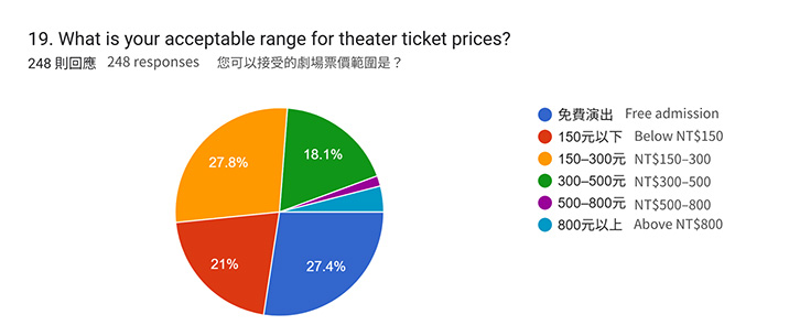 Acceptable Ticket Prices