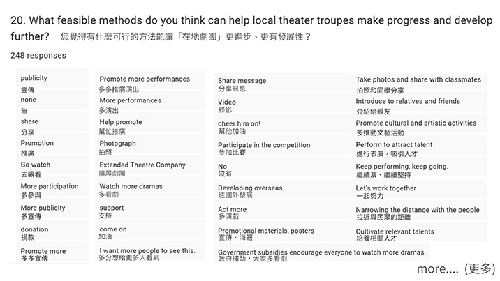 Ways to Help Local Theater Troupes Improve