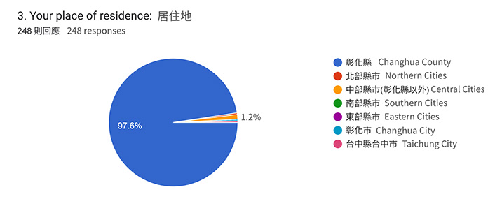 Residence Analysis