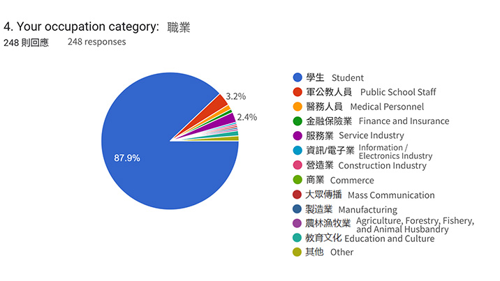 Occupation Analysis