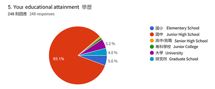 Education Level Analysis