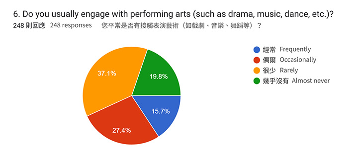 Exposure to Performing Arts
