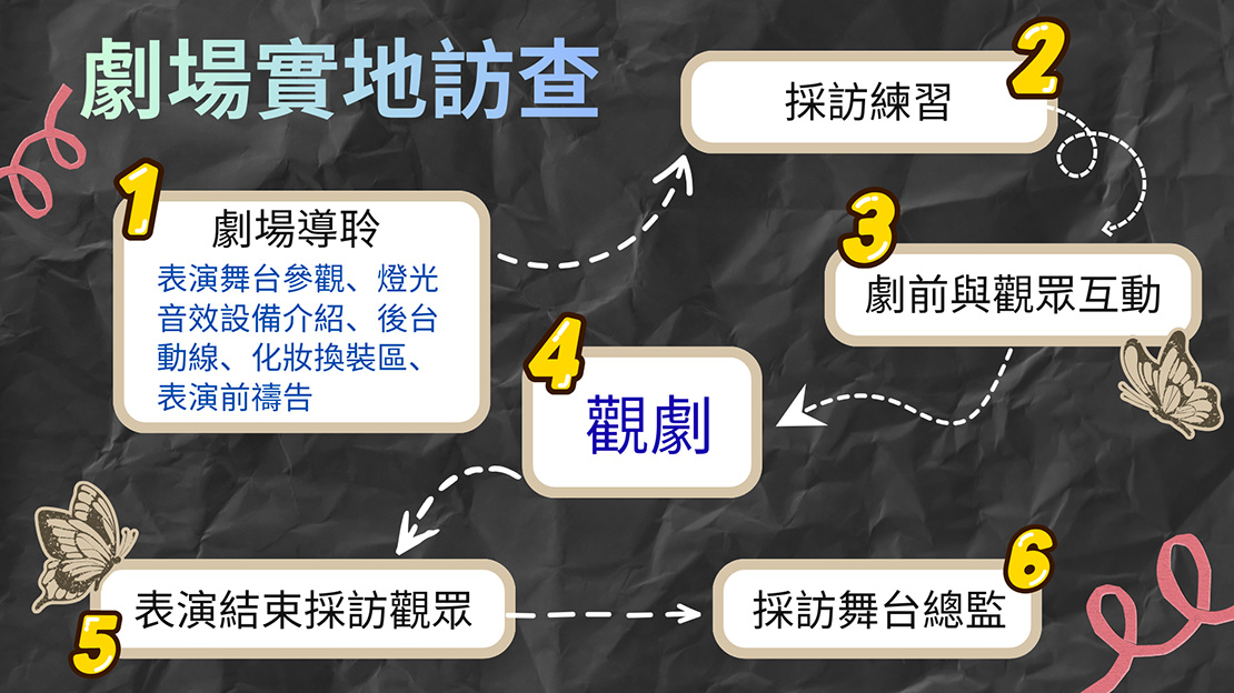 劇場實地訪查